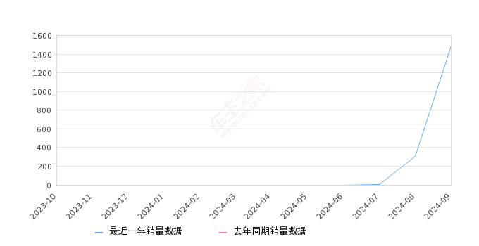 宝骏云海 全部在售 2024款,2024年9月份宝骏云海销量1489台, 环比增长391.42%
