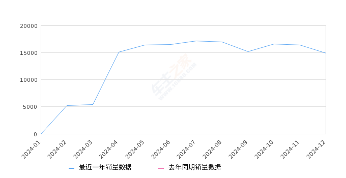 问界M9 全部在售 2024款,2024年12月份问界M9销量14911台, 环比下降9.13%