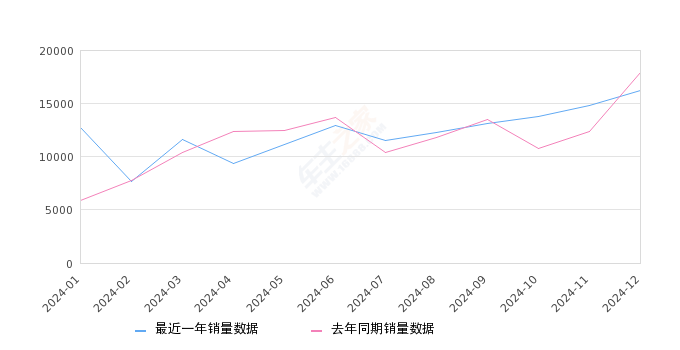 奥迪Q5L 全部在售 2024款 2023款 2022款 2021款 2020款 2018款,2024年12月份奥迪Q5L销量16228台, 同比下降9.5%