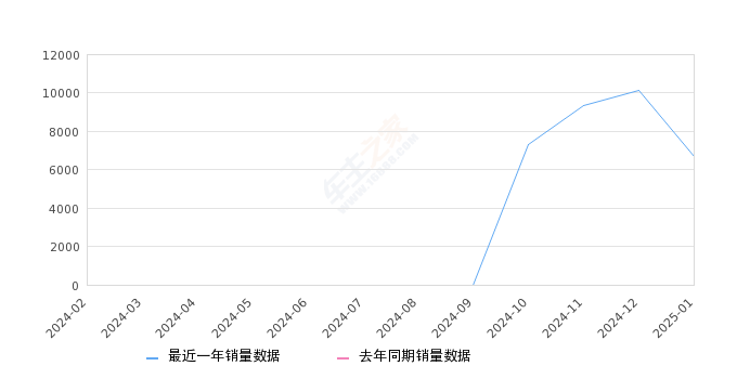 五菱宏光V 全部在售 2022款 2021款 2020款 2019款,2025年1月份五菱宏光V销量6712台, 环比下降33.74%