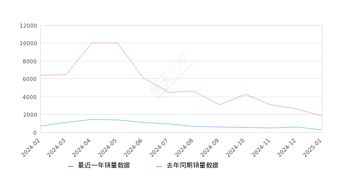 护卫舰07 全部在售 2024款 2023款,2025年1月份护卫舰07销量238台, 同比下降87.11%