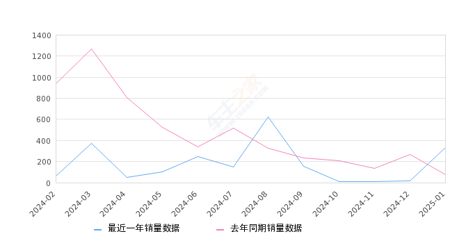 蔚来ES7 全部在售 2024款 2022款,2025年1月份蔚来ES7销量330台, 同比增长328.57%