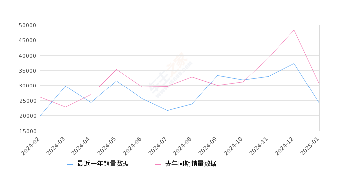 轩逸 全部在售 2024款 2023款 2022款 2021款 2020款 2019款,2025年1月份轩逸销量23959台, 同比下降21.15%