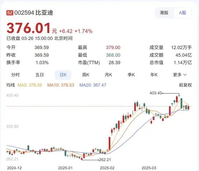 年赚507亿的“宁王”固然可喜，盈利403亿的比亚迪更可贺