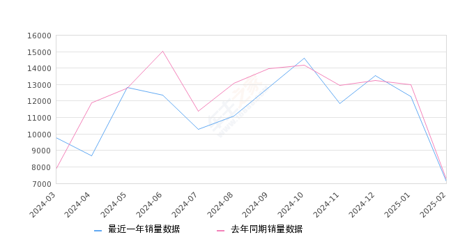 威兰达 全部在售 2024款 2023款 2022款 2021款 2020款,2025年2月份威兰达销量7101台, 同比下降1.72%