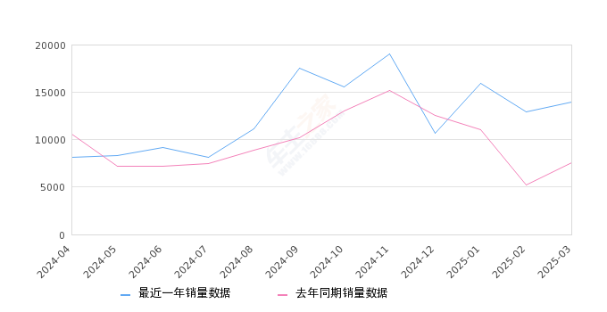熊猫 全部在售 2025款 2024款 2023款,2025年3月份熊猫销量13961台, 同比增长83.26%
