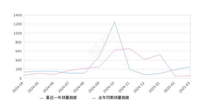 羿 全部在售 2025款 2024款 2023款 2022款 2021款,2025年3月份羿销量254台, 同比增长408%