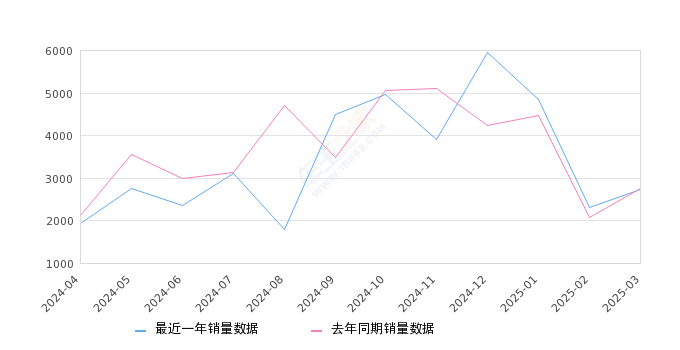 捷途大圣 全部在售 2025款 2024款 2023款 2022款,2025年3月份捷途大圣销量2727台, 同比下降0.76%