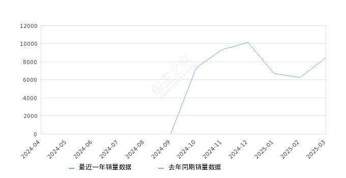 五菱宏光V 全部在售 2022款 2021款 2020款 2019款,2025年3月份五菱宏光V销量8466台, 环比增长35.39%
