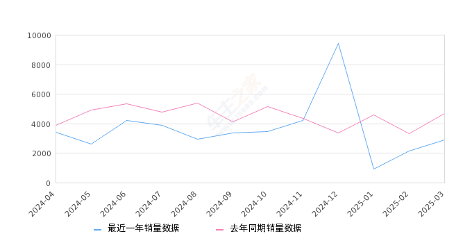 传祺M6 全部在售 2024款 2023款 2021款 2019款,2025年3月份传祺M6销量2896台, 同比下降38.17%
