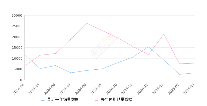 思域 全部在售 2025款 2023款 2022款 2021款 2019款 2016款,2025年3月份思域销量3125台, 同比下降59.33%
