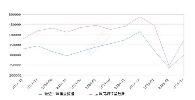 2025年3月紧凑型车销量排行榜,